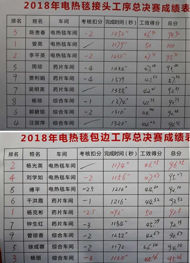 成都PG电子集团2018年度岗位技能竞赛圆满结束